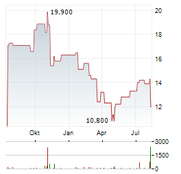 MAYVILLE ENGINEERING Aktie Chart 1 Jahr