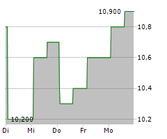 MAYVILLE ENGINEERING COMPANY INC Chart 1 Jahr