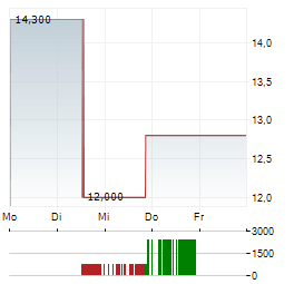 MAYVILLE ENGINEERING Aktie 5-Tage-Chart