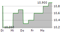 MAYVILLE ENGINEERING COMPANY INC 5-Tage-Chart