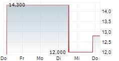 MAYVILLE ENGINEERING COMPANY INC 5-Tage-Chart