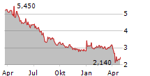 MAZDA MOTOR CORPORATION ADR Chart 1 Jahr