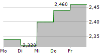 MAZDA MOTOR CORPORATION ADR 5-Tage-Chart