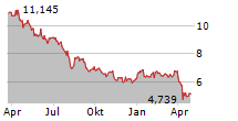 MAZDA MOTOR CORPORATION Chart 1 Jahr