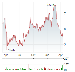 MAZDA MOTOR Aktie Chart 1 Jahr