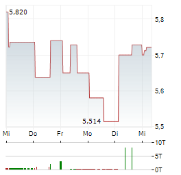 MAZDA MOTOR Aktie 5-Tage-Chart