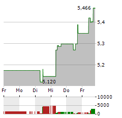 MAZDA MOTOR Aktie 5-Tage-Chart