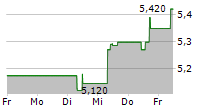 MAZDA MOTOR CORPORATION 5-Tage-Chart