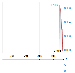 MB GOLD Aktie Chart 1 Jahr