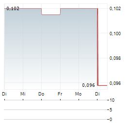 MB GOLD Aktie 5-Tage-Chart
