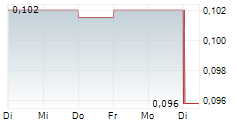 MB GOLD LIMITED 5-Tage-Chart