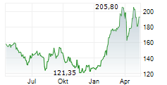 MBANK SA Chart 1 Jahr