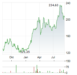 MBANK Aktie Chart 1 Jahr