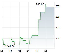 MBANK SA Chart 1 Jahr