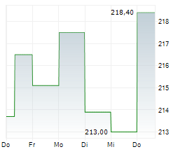 MBANK SA Chart 1 Jahr