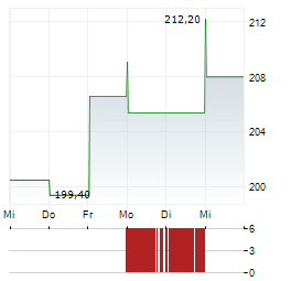 MBANK Aktie 5-Tage-Chart