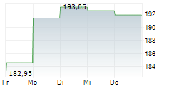 MBANK SA 5-Tage-Chart