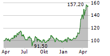 MBB SE Chart 1 Jahr