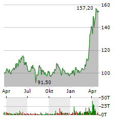 MBB SE Jahres Chart