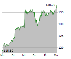 MBB SE Chart 1 Jahr