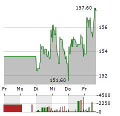 MBB Aktie 5-Tage-Chart