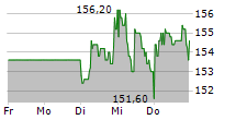 MBB SE 5-Tage-Chart