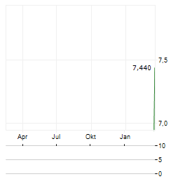 MBH BANK Aktie Chart 1 Jahr