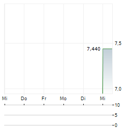 MBH BANK Aktie 5-Tage-Chart