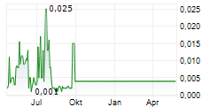 MBH CORPORATION PLC Chart 1 Jahr