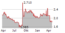 MBH MORTGAGE BANK CO PLC Chart 1 Jahr