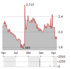 MBH MORTGAGE BANK Aktie Chart 1 Jahr