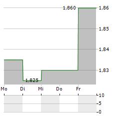 MBH MORTGAGE BANK Aktie 5-Tage-Chart