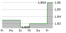 MBH MORTGAGE BANK CO PLC 5-Tage-Chart