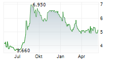 MBIA INC Chart 1 Jahr