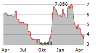 MBIA INC Chart 1 Jahr