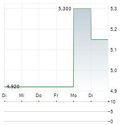 MBIA Aktie 5-Tage-Chart