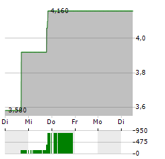 MBIA Aktie 5-Tage-Chart