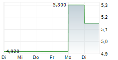 MBIA INC 5-Tage-Chart