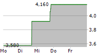 MBIA INC 5-Tage-Chart