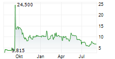 MBODY AI LTD Chart 1 Jahr