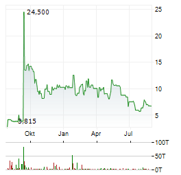 MBODY AI Aktie Chart 1 Jahr