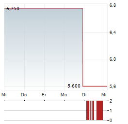 MBODY AI Aktie 5-Tage-Chart