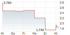 MBODY AI LTD 5-Tage-Chart