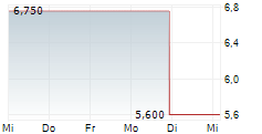 MBODY AI LTD 5-Tage-Chart