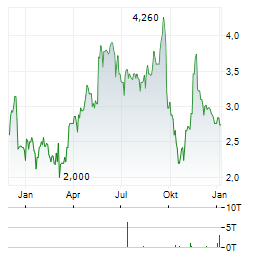 MBRF GLOBAL FOODS Aktie Chart 1 Jahr