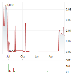 MC MINING Aktie Chart 1 Jahr