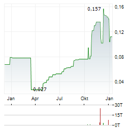 MC MINING Aktie Chart 1 Jahr