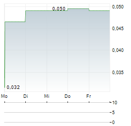 MC MINING Aktie 5-Tage-Chart