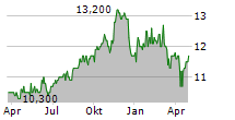 MCAN MORTGAGE CORPORATION Chart 1 Jahr