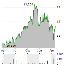 MCAN MORTGAGE Aktie Chart 1 Jahr